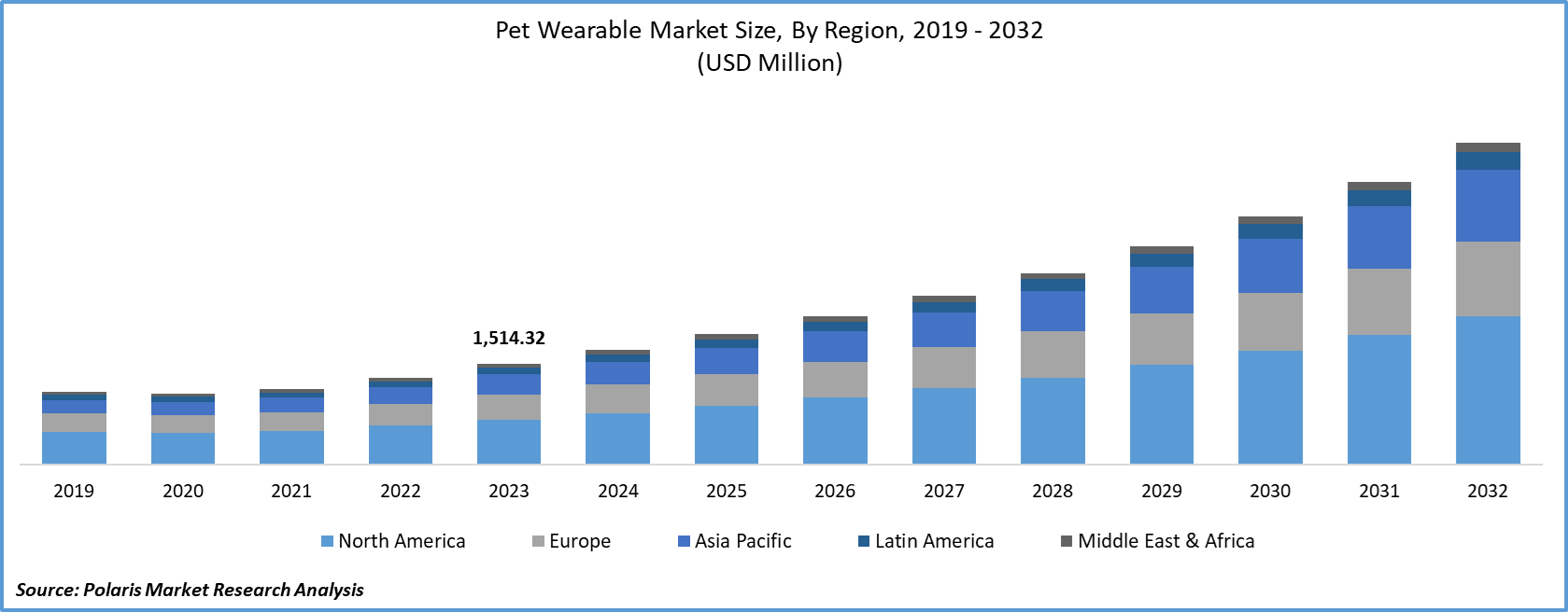 Veterinary Wearable Devices Market